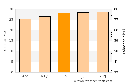 Barpeta average temperature in June