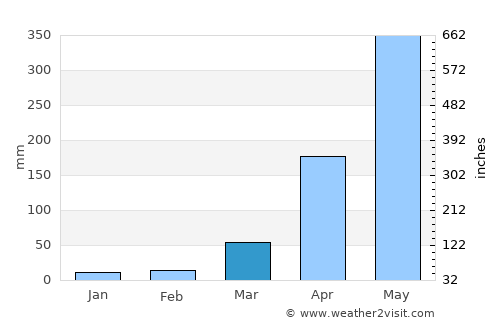 Barpeta average rain in March