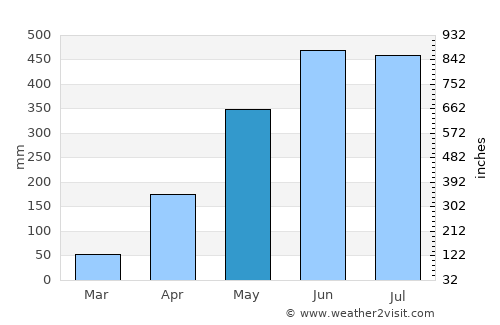 Barpeta average rain in May