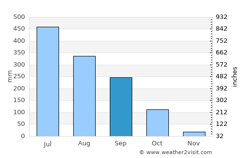 Barpeta average rain in September