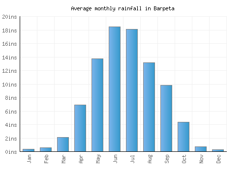 Barpeta monthly rainfall chart (inches)
