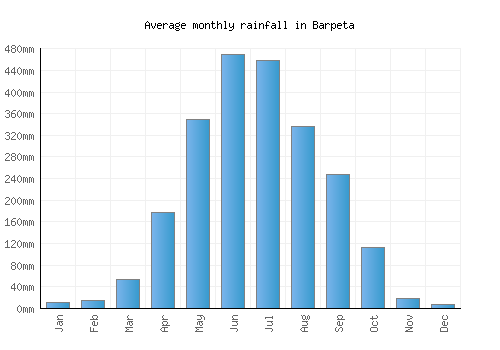 Barpeta monthly rainfall chart (mm)