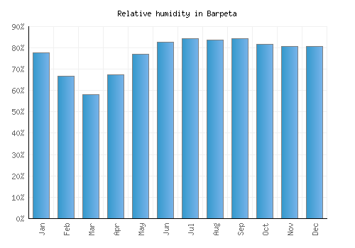 Barpeta relative humidity averages