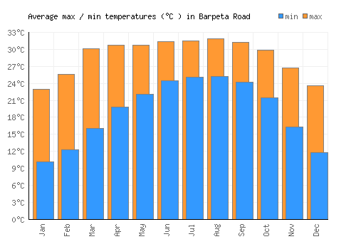 Barpeta Road average minimum / maximum temperatures (Celsius)