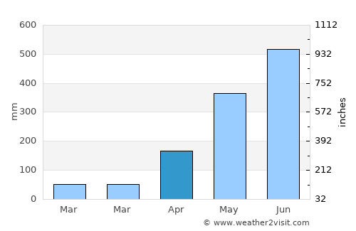 Barpeta Road average rain in April