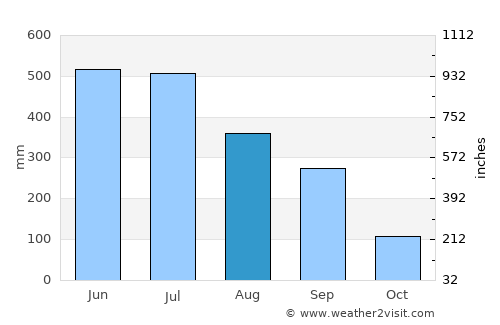 Barpeta Road average rain in August