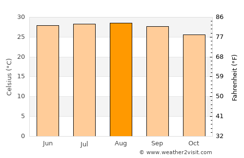 Barpeta Road average temperature in August