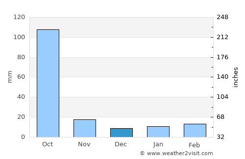 Barpeta Road average rain in December