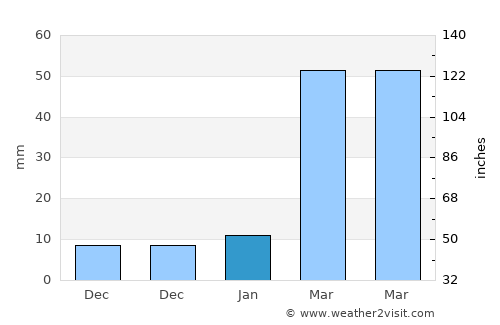 Barpeta Road average rain in January