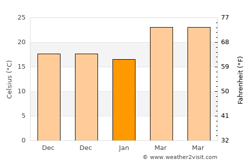 Barpeta Road average temperature in January