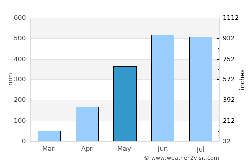 Barpeta Road average rain in May
