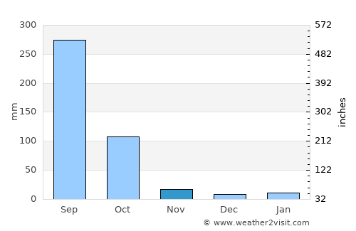 Barpeta Road average rain in November