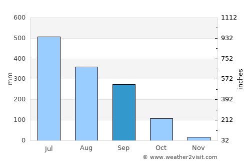 Barpeta Road average rain in September