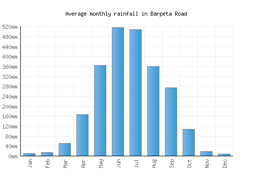 Barpeta Road monthly rainfall chart (mm)