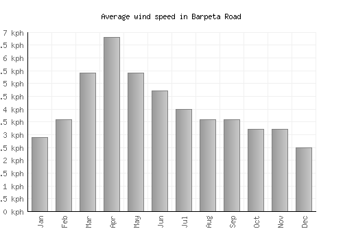 Barpeta Road average winspeed by month (km/h)