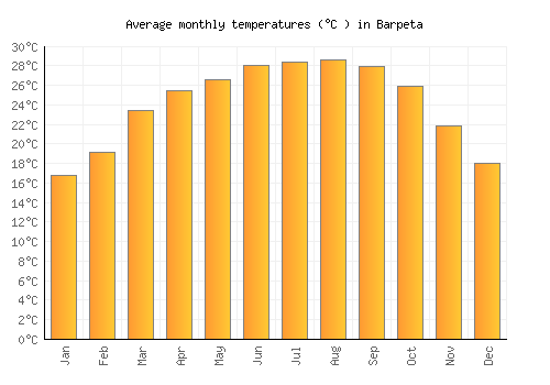 Barpeta average temperature chart (Celsius)