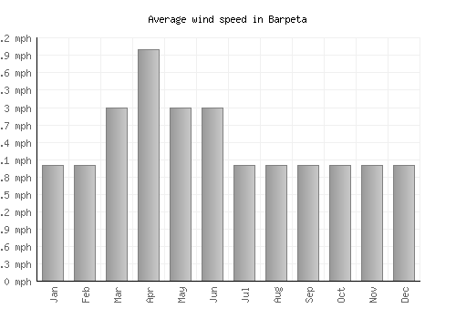 Barpeta average winspeed by month (mph)