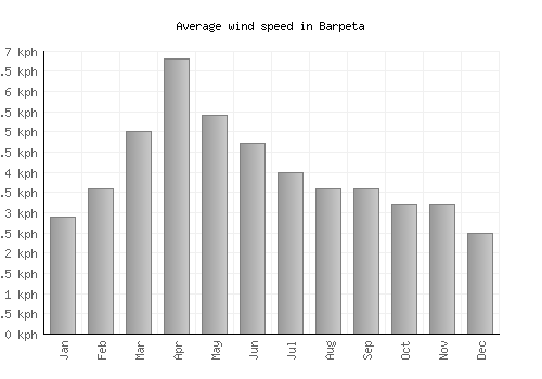 Barpeta average winspeed by month (km/h)