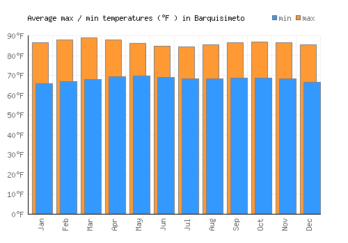 Barquisimeto average minimum / maximum temperatures (Fahrenheit)
