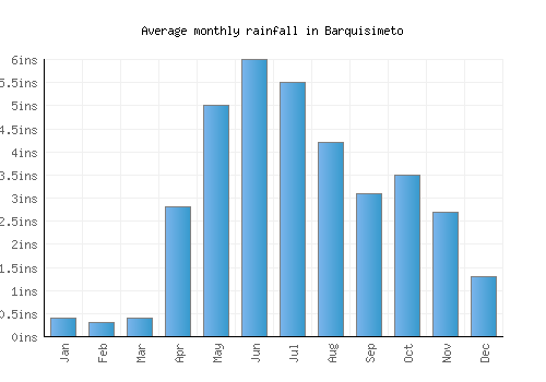 Barquisimeto monthly rainfall chart (inches)