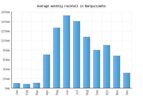 Barquisimeto monthly rainfall chart (mm)