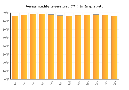 Barquisimeto average temperature chart (Fahrenheit)