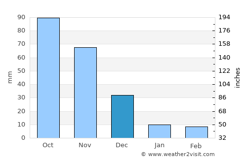 Barquisimeto average rain in December