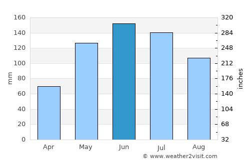 Barquisimeto average rain in June
