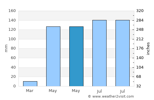 Barquisimeto average rain in May