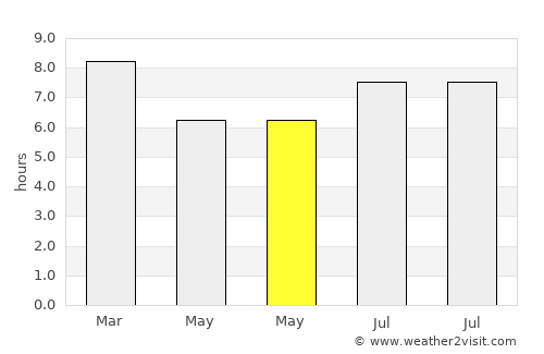 Barquisimeto average rain in May