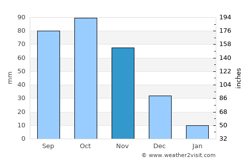 Barquisimeto average rain in November