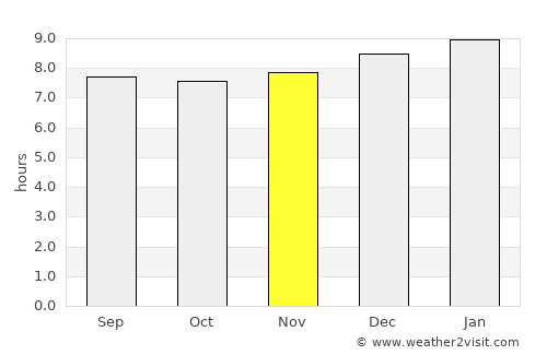 Barquisimeto average rain in November