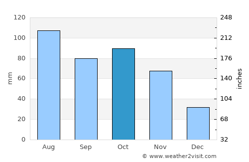 Barquisimeto average rain in October