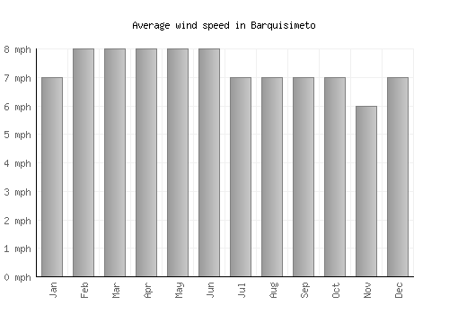 Barquisimeto average winspeed by month (mph)