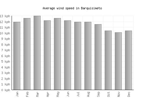 Barquisimeto average winspeed by month (km/h)