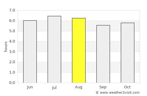 Barra Bonita average rain in August