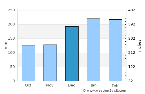 Barra Bonita average rain in December