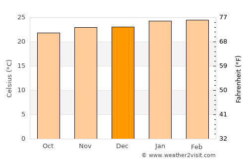 Barra Bonita average temperature in December