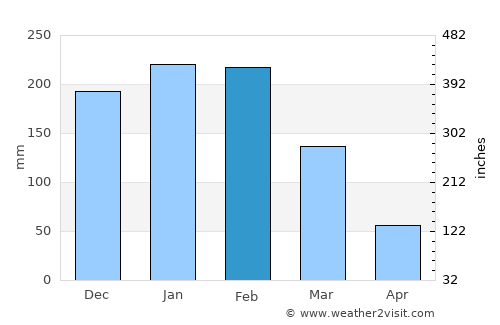 Barra Bonita average rain in February
