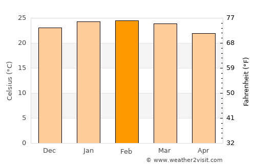 Barra Bonita average temperature in February