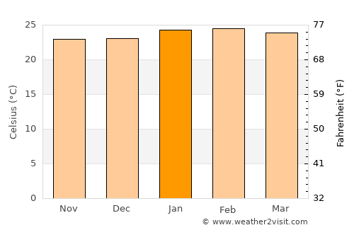 Barra Bonita average temperature in January