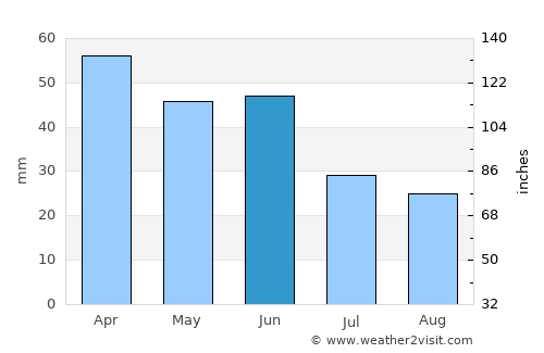 Barra Bonita average rain in June