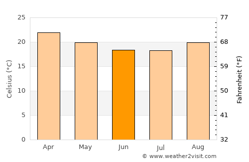 Barra Bonita average temperature in June
