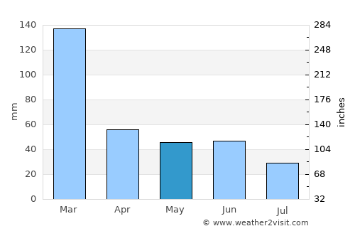 Barra Bonita average rain in May