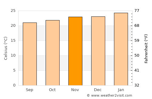 Barra Bonita average temperature in November