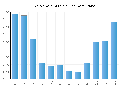 Barra Bonita monthly rainfall chart (inches)