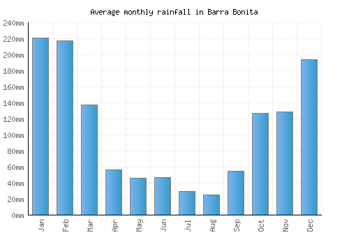 Barra Bonita monthly rainfall chart (mm)