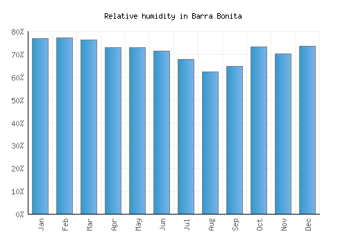 Barra Bonita relative humidity averages