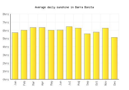 Barra Bonita average daily sunshine chart