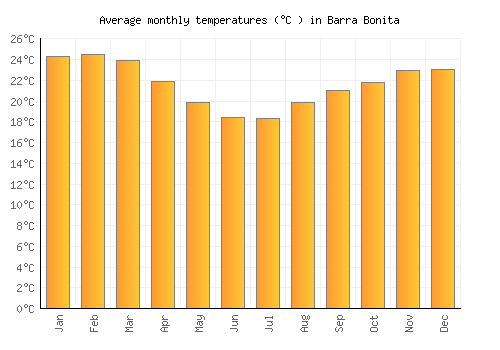 Barra Bonita average temperature chart (Celsius)